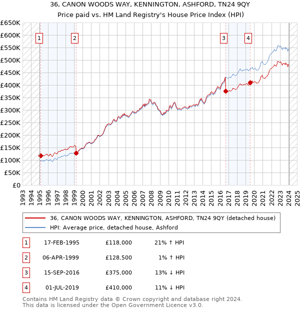 36, CANON WOODS WAY, KENNINGTON, ASHFORD, TN24 9QY: Price paid vs HM Land Registry's House Price Index