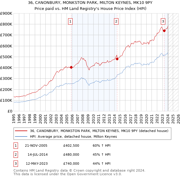 36, CANONBURY, MONKSTON PARK, MILTON KEYNES, MK10 9PY: Price paid vs HM Land Registry's House Price Index