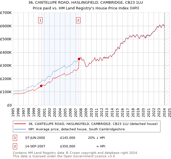 36, CANTELUPE ROAD, HASLINGFIELD, CAMBRIDGE, CB23 1LU: Price paid vs HM Land Registry's House Price Index