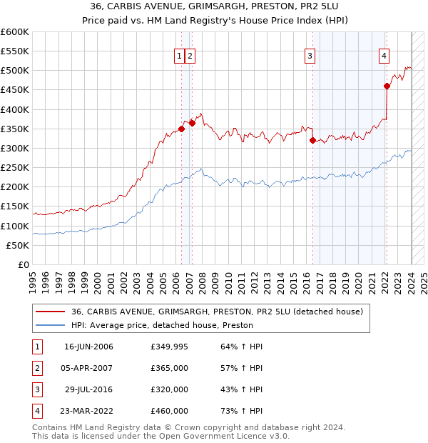 36, CARBIS AVENUE, GRIMSARGH, PRESTON, PR2 5LU: Price paid vs HM Land Registry's House Price Index