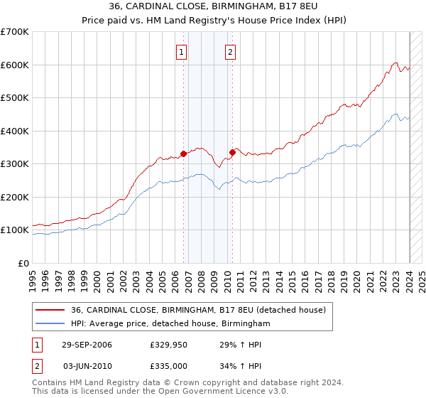36, CARDINAL CLOSE, BIRMINGHAM, B17 8EU: Price paid vs HM Land Registry's House Price Index
