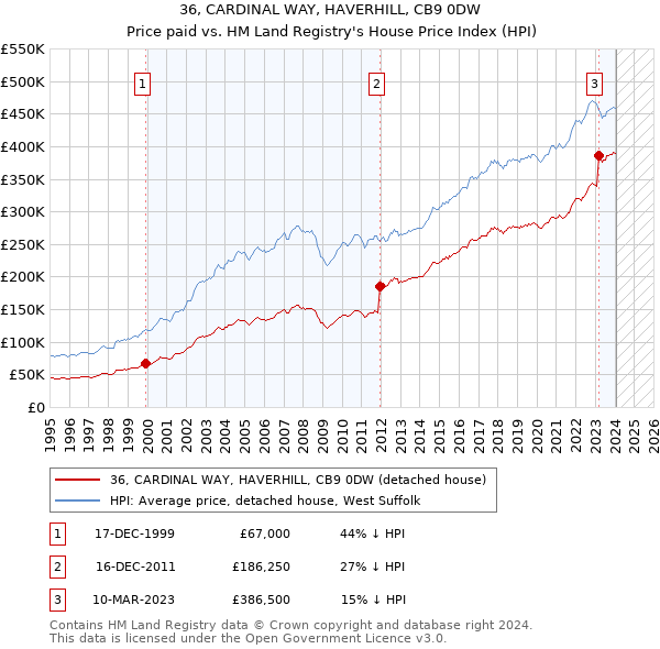 36, CARDINAL WAY, HAVERHILL, CB9 0DW: Price paid vs HM Land Registry's House Price Index