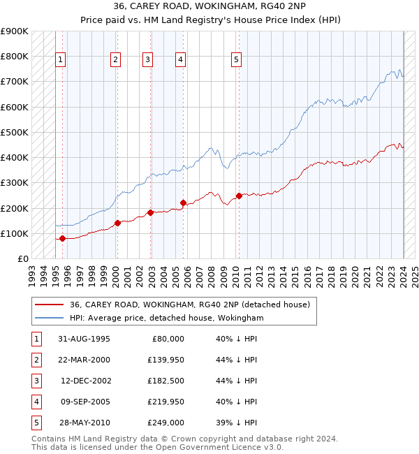 36, CAREY ROAD, WOKINGHAM, RG40 2NP: Price paid vs HM Land Registry's House Price Index