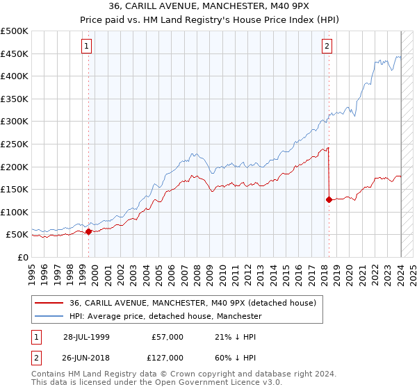36, CARILL AVENUE, MANCHESTER, M40 9PX: Price paid vs HM Land Registry's House Price Index