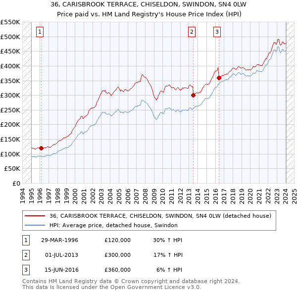 36, CARISBROOK TERRACE, CHISELDON, SWINDON, SN4 0LW: Price paid vs HM Land Registry's House Price Index