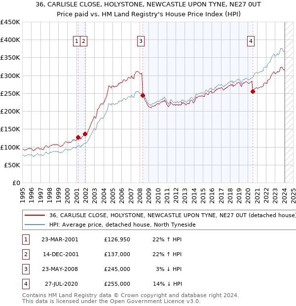 36, CARLISLE CLOSE, HOLYSTONE, NEWCASTLE UPON TYNE, NE27 0UT: Price paid vs HM Land Registry's House Price Index
