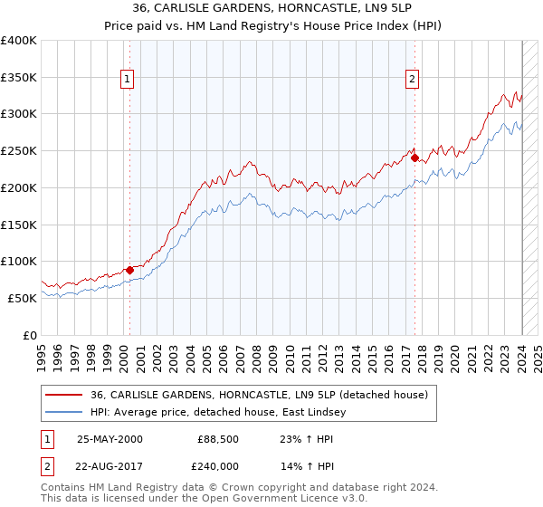 36, CARLISLE GARDENS, HORNCASTLE, LN9 5LP: Price paid vs HM Land Registry's House Price Index