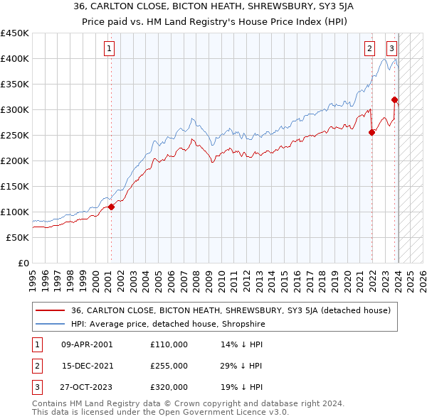 36, CARLTON CLOSE, BICTON HEATH, SHREWSBURY, SY3 5JA: Price paid vs HM Land Registry's House Price Index