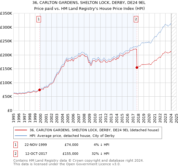36, CARLTON GARDENS, SHELTON LOCK, DERBY, DE24 9EL: Price paid vs HM Land Registry's House Price Index