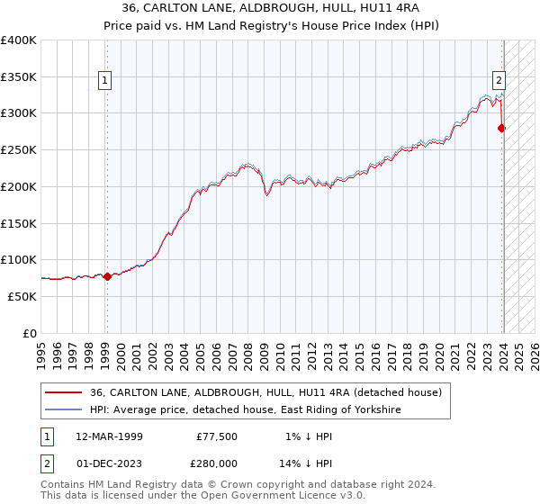 36, CARLTON LANE, ALDBROUGH, HULL, HU11 4RA: Price paid vs HM Land Registry's House Price Index