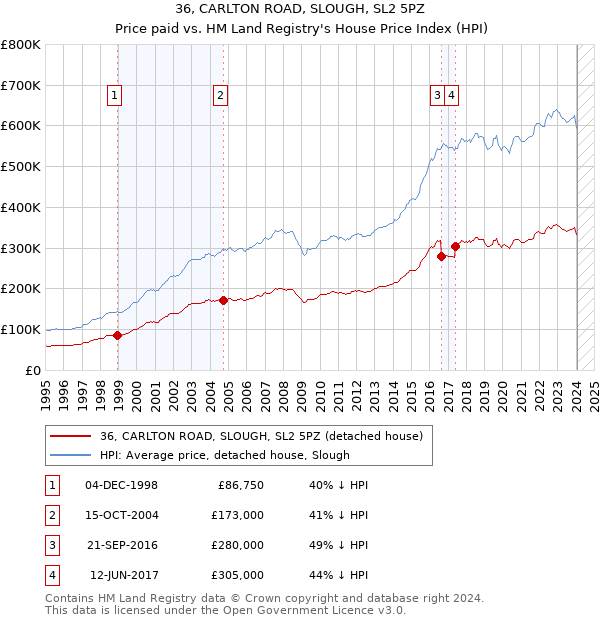 36, CARLTON ROAD, SLOUGH, SL2 5PZ: Price paid vs HM Land Registry's House Price Index