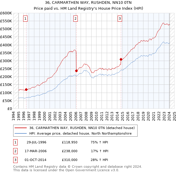 36, CARMARTHEN WAY, RUSHDEN, NN10 0TN: Price paid vs HM Land Registry's House Price Index