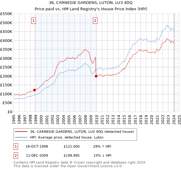 36, CARNEGIE GARDENS, LUTON, LU3 4DQ: Price paid vs HM Land Registry's House Price Index