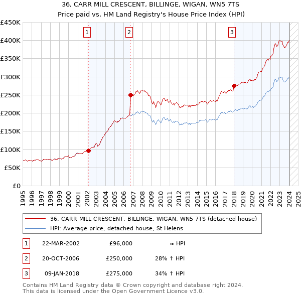 36, CARR MILL CRESCENT, BILLINGE, WIGAN, WN5 7TS: Price paid vs HM Land Registry's House Price Index
