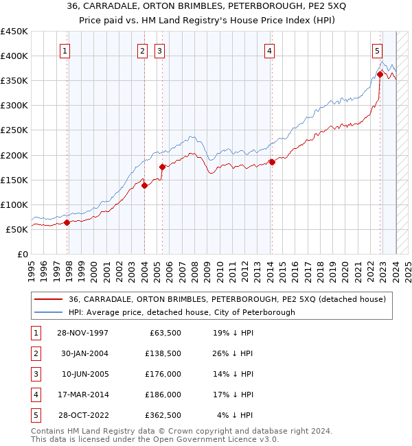 36, CARRADALE, ORTON BRIMBLES, PETERBOROUGH, PE2 5XQ: Price paid vs HM Land Registry's House Price Index