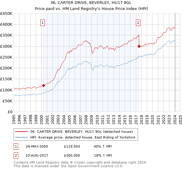 36, CARTER DRIVE, BEVERLEY, HU17 9GL: Price paid vs HM Land Registry's House Price Index