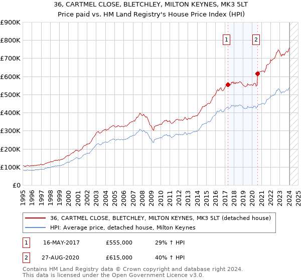 36, CARTMEL CLOSE, BLETCHLEY, MILTON KEYNES, MK3 5LT: Price paid vs HM Land Registry's House Price Index