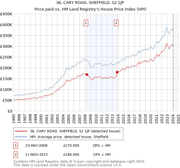36, CARY ROAD, SHEFFIELD, S2 1JP: Price paid vs HM Land Registry's House Price Index