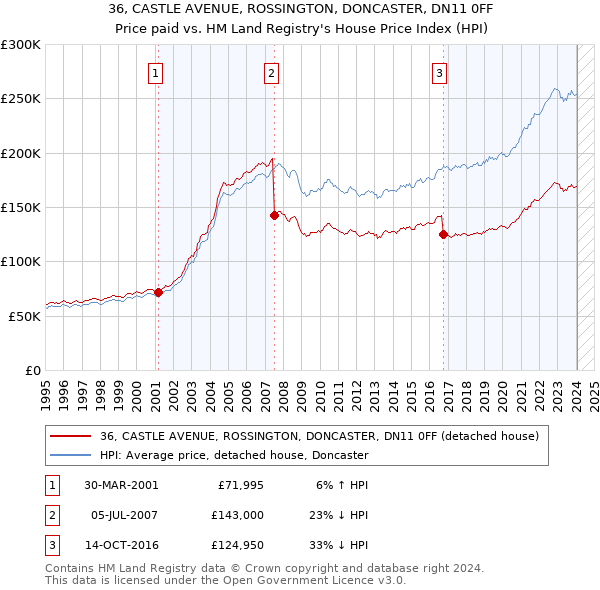 36, CASTLE AVENUE, ROSSINGTON, DONCASTER, DN11 0FF: Price paid vs HM Land Registry's House Price Index