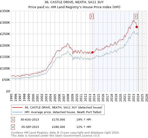 36, CASTLE DRIVE, NEATH, SA11 3UY: Price paid vs HM Land Registry's House Price Index