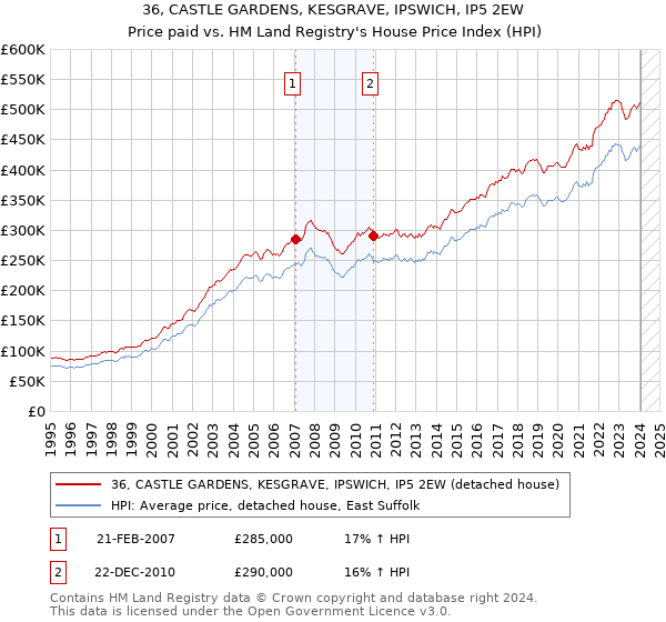 36, CASTLE GARDENS, KESGRAVE, IPSWICH, IP5 2EW: Price paid vs HM Land Registry's House Price Index