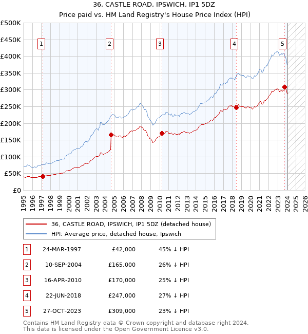 36, CASTLE ROAD, IPSWICH, IP1 5DZ: Price paid vs HM Land Registry's House Price Index