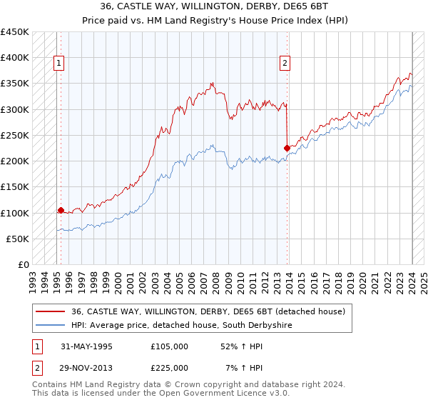 36, CASTLE WAY, WILLINGTON, DERBY, DE65 6BT: Price paid vs HM Land Registry's House Price Index