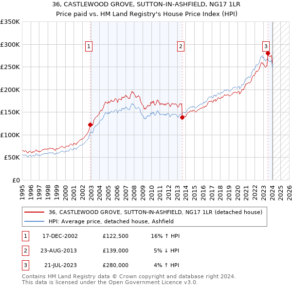 36, CASTLEWOOD GROVE, SUTTON-IN-ASHFIELD, NG17 1LR: Price paid vs HM Land Registry's House Price Index