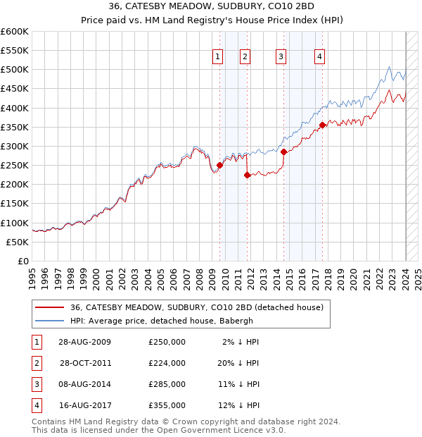 36, CATESBY MEADOW, SUDBURY, CO10 2BD: Price paid vs HM Land Registry's House Price Index