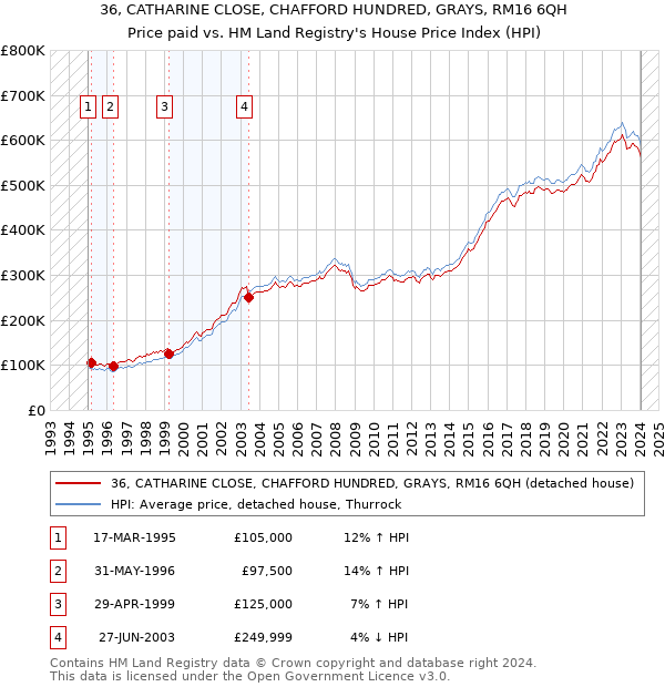 36, CATHARINE CLOSE, CHAFFORD HUNDRED, GRAYS, RM16 6QH: Price paid vs HM Land Registry's House Price Index