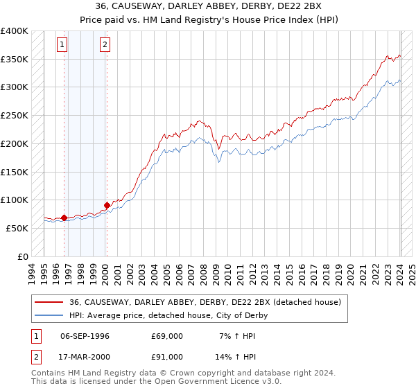 36, CAUSEWAY, DARLEY ABBEY, DERBY, DE22 2BX: Price paid vs HM Land Registry's House Price Index
