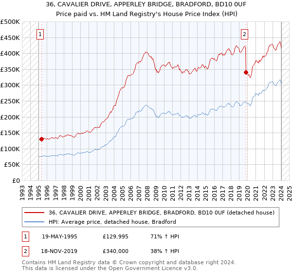 36, CAVALIER DRIVE, APPERLEY BRIDGE, BRADFORD, BD10 0UF: Price paid vs HM Land Registry's House Price Index