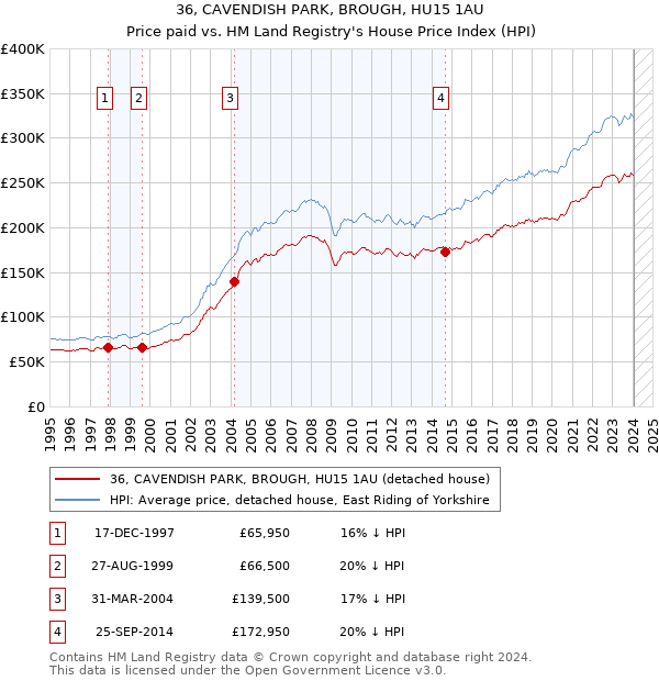 36, CAVENDISH PARK, BROUGH, HU15 1AU: Price paid vs HM Land Registry's House Price Index