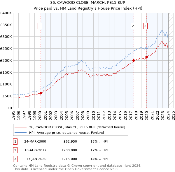 36, CAWOOD CLOSE, MARCH, PE15 8UP: Price paid vs HM Land Registry's House Price Index