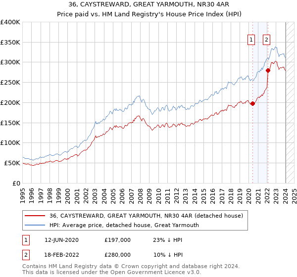 36, CAYSTREWARD, GREAT YARMOUTH, NR30 4AR: Price paid vs HM Land Registry's House Price Index