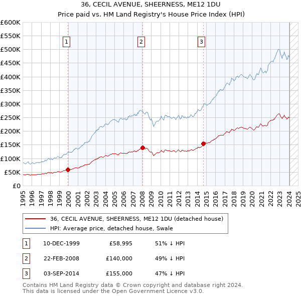 36, CECIL AVENUE, SHEERNESS, ME12 1DU: Price paid vs HM Land Registry's House Price Index