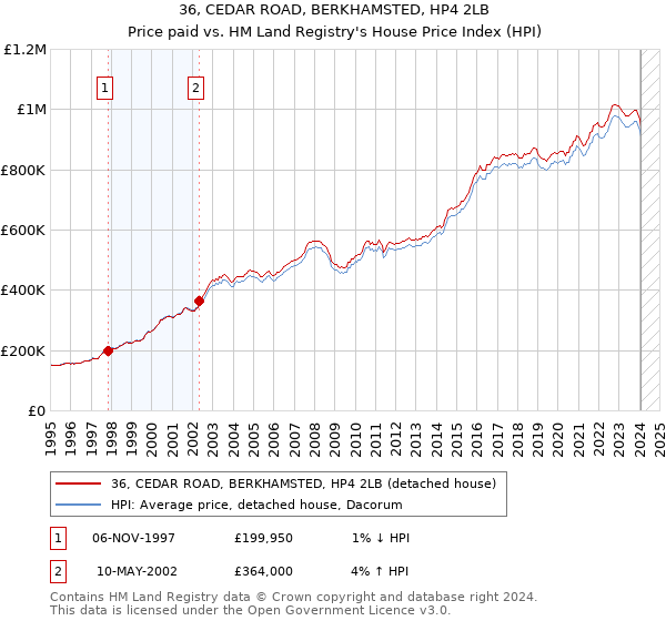 36, CEDAR ROAD, BERKHAMSTED, HP4 2LB: Price paid vs HM Land Registry's House Price Index