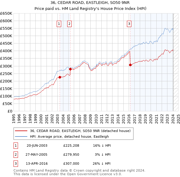 36, CEDAR ROAD, EASTLEIGH, SO50 9NR: Price paid vs HM Land Registry's House Price Index
