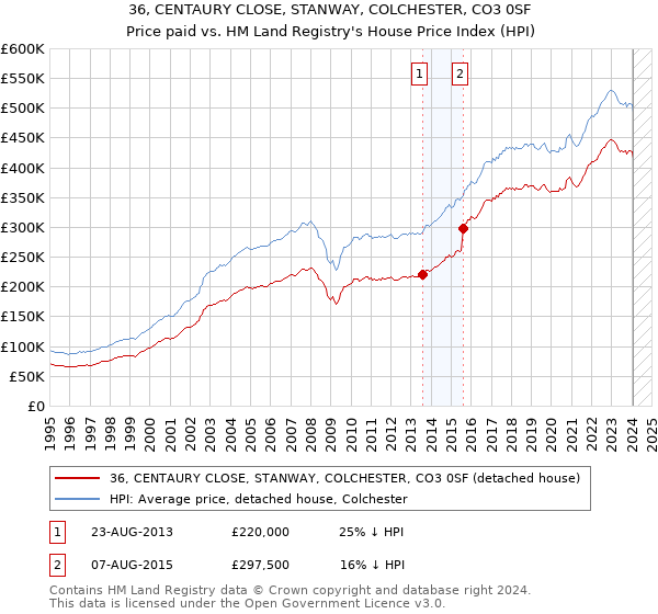 36, CENTAURY CLOSE, STANWAY, COLCHESTER, CO3 0SF: Price paid vs HM Land Registry's House Price Index