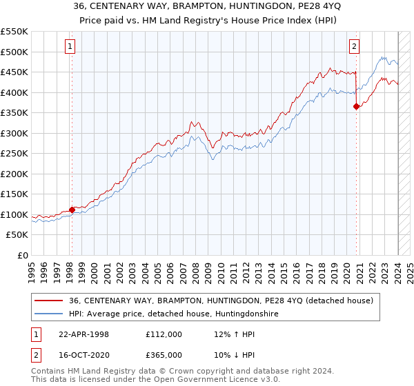 36, CENTENARY WAY, BRAMPTON, HUNTINGDON, PE28 4YQ: Price paid vs HM Land Registry's House Price Index