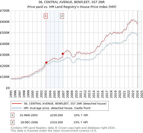 36, CENTRAL AVENUE, BENFLEET, SS7 2NR: Price paid vs HM Land Registry's House Price Index