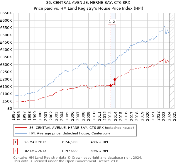 36, CENTRAL AVENUE, HERNE BAY, CT6 8RX: Price paid vs HM Land Registry's House Price Index