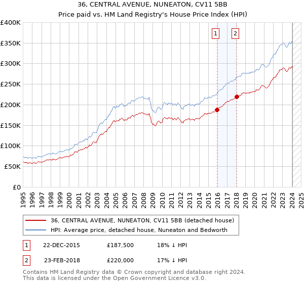 36, CENTRAL AVENUE, NUNEATON, CV11 5BB: Price paid vs HM Land Registry's House Price Index