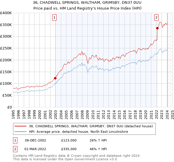 36, CHADWELL SPRINGS, WALTHAM, GRIMSBY, DN37 0UU: Price paid vs HM Land Registry's House Price Index