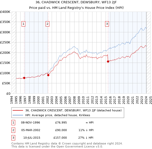 36, CHADWICK CRESCENT, DEWSBURY, WF13 2JF: Price paid vs HM Land Registry's House Price Index