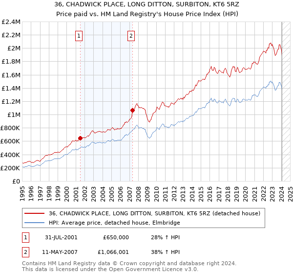 36, CHADWICK PLACE, LONG DITTON, SURBITON, KT6 5RZ: Price paid vs HM Land Registry's House Price Index