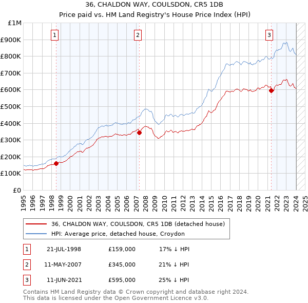 36, CHALDON WAY, COULSDON, CR5 1DB: Price paid vs HM Land Registry's House Price Index
