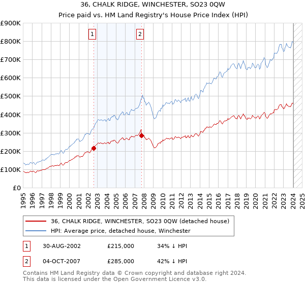 36, CHALK RIDGE, WINCHESTER, SO23 0QW: Price paid vs HM Land Registry's House Price Index