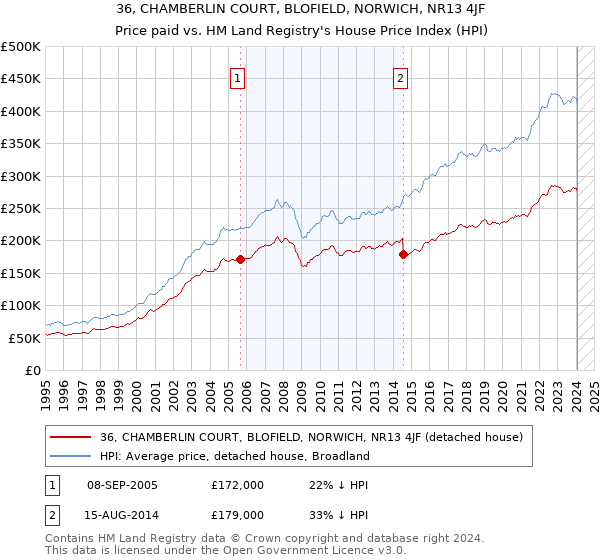 36, CHAMBERLIN COURT, BLOFIELD, NORWICH, NR13 4JF: Price paid vs HM Land Registry's House Price Index