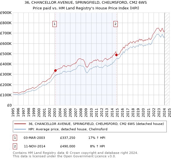 36, CHANCELLOR AVENUE, SPRINGFIELD, CHELMSFORD, CM2 6WS: Price paid vs HM Land Registry's House Price Index